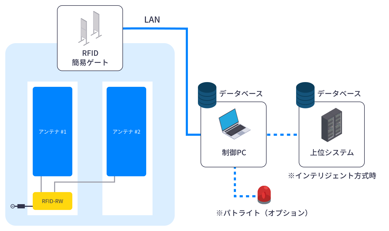 システム構成図：RFID簡易ゲート