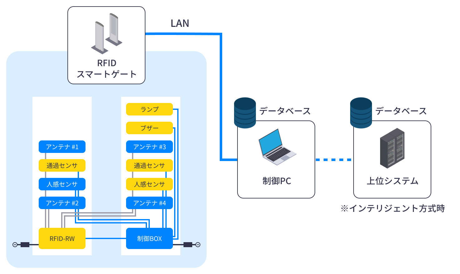 システム構成図:RFIDスマートゲート