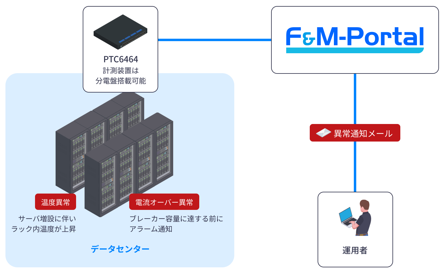 システム構成図：環境監視ソリューションF&M-Portal