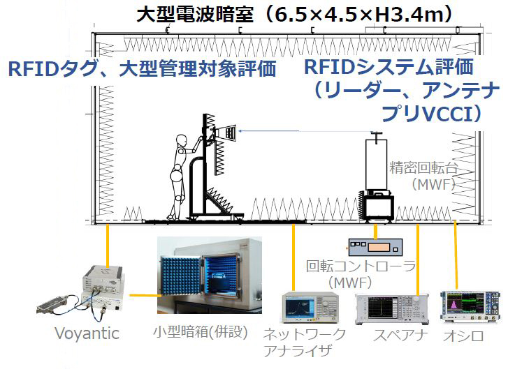 RFIDテストベッド　大型電波暗室の構成