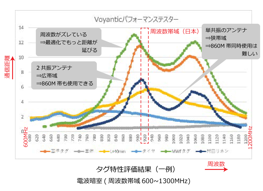 RFIDタグ特性評価