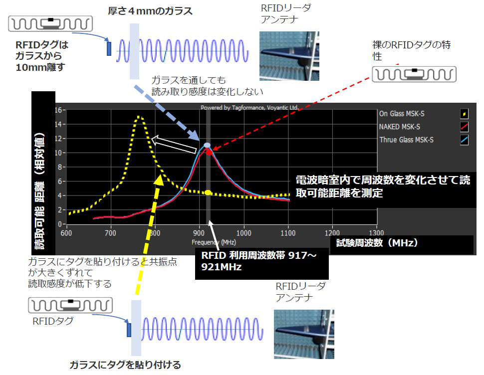 RFIDタグ感度評価