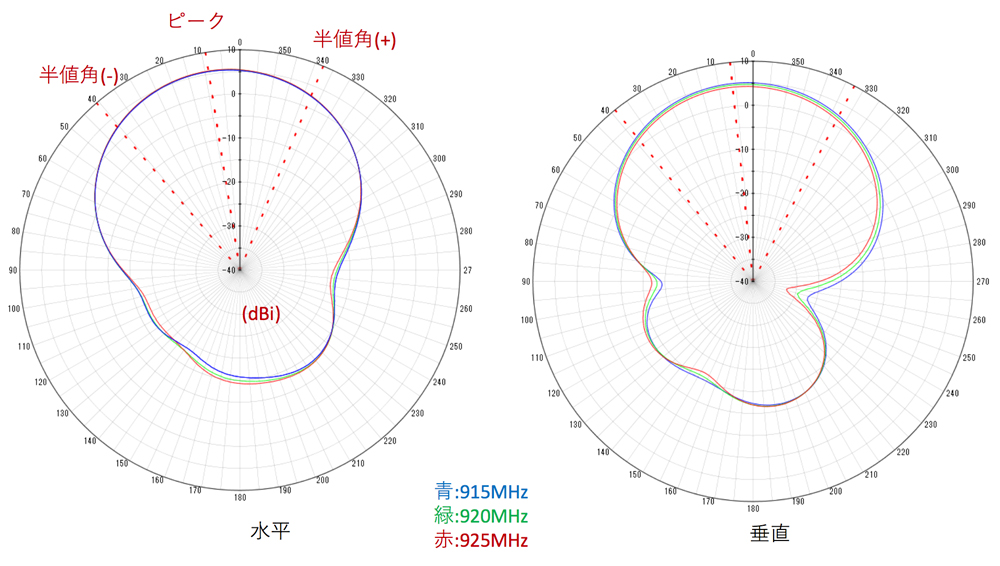 RFID小形平面アンテナの放射特性